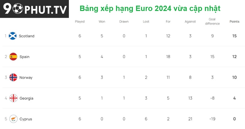 Bảng xếp hạng Euro 2024 vừa cập nhật
