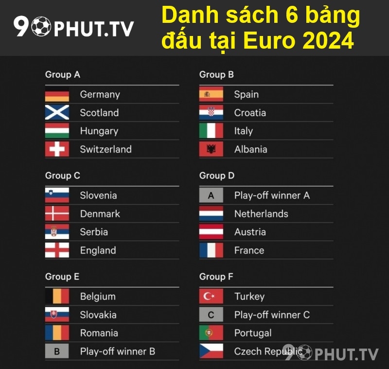 Danh sách 6 bảng đấu tại Euro 2024
