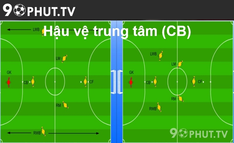 Hậu vệ trung tâm (CB)