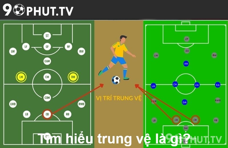 Tìm hiểu trung vệ là gì?